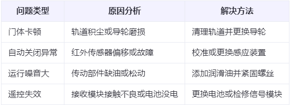 东乡兰州厂房东乡工业门常见问题与应对方案表 东乡兰州厂房东乡工业门常见问题与应对方案表