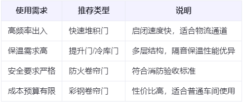 东乡兰州厂房东乡工业门选购建议 东乡兰州厂房东乡工业门选购建议