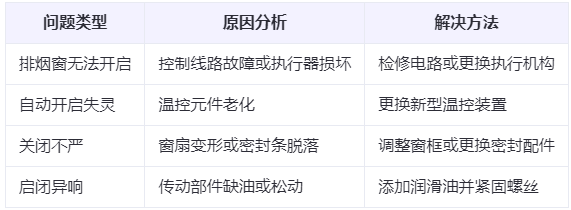 东乡兰州东乡排烟窗常见问题与应对措施分析表